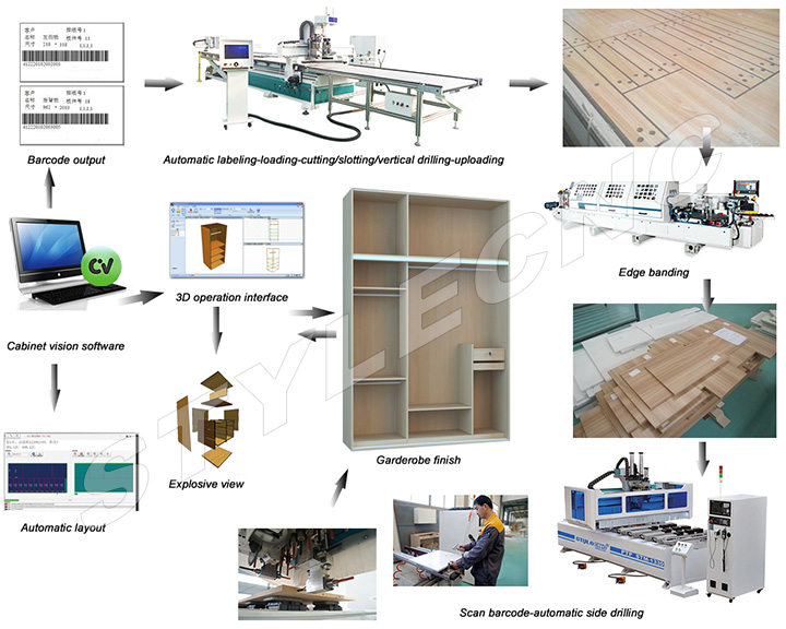 智能家具生產線 智能家具生產線